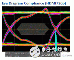  新一代高速差分數(shù)據(jù)傳輸EMI低通濾波器