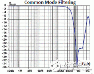  新一代高速差分數(shù)據(jù)傳輸EMI低通濾波器