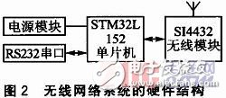  基于STM32L152和S14432的無(wú)線網(wǎng)絡(luò)系統(tǒng)設(shè)計(jì)