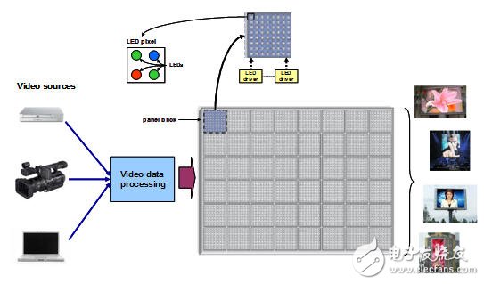  先進的LED驅動器提升全彩視頻顯示屏的質(zhì)量