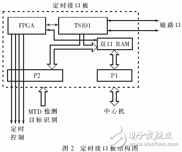  嵌入式操作系統(tǒng)在高速實時信號處理系統(tǒng)中的應用
