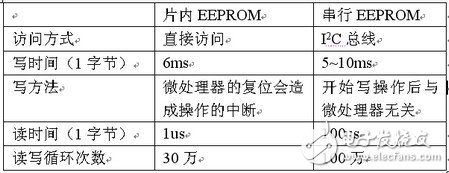  基于STM8S微處理器內(nèi)部EEPROM的數(shù)據(jù)存儲方法