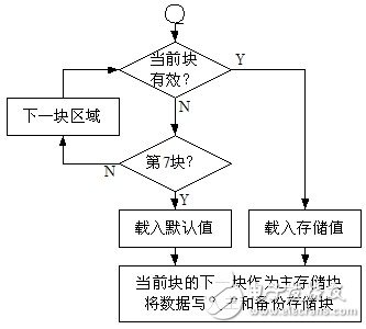  基于STM8S微處理器內(nèi)部EEPROM的數(shù)據(jù)存儲方法