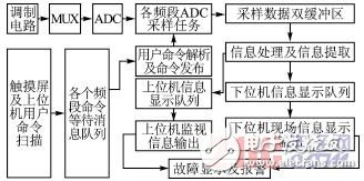  基于ARM9和μC/OSII的多頻道數(shù)據(jù)采集系統(tǒng)設(shè)計