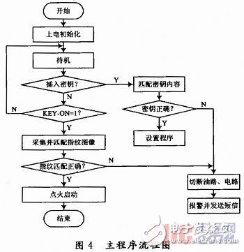  基于指紋識別的汽車防盜系統(tǒng)設(shè)計(jì)