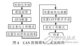  基于CAN總線的電動車控制系統(tǒng)設(shè)計(jì)方案