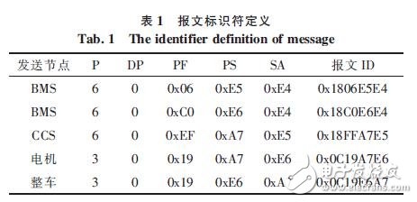  基于CAN總線的電動車控制系統(tǒng)設(shè)計(jì)方案