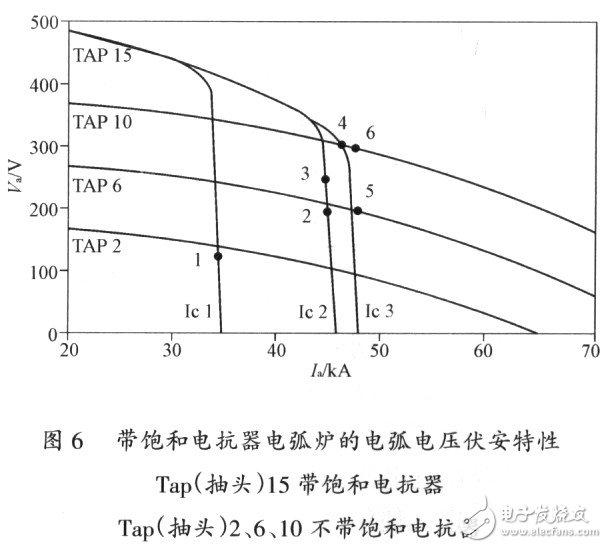 高阻抗電弧爐的設(shè)計特點和應(yīng)用
