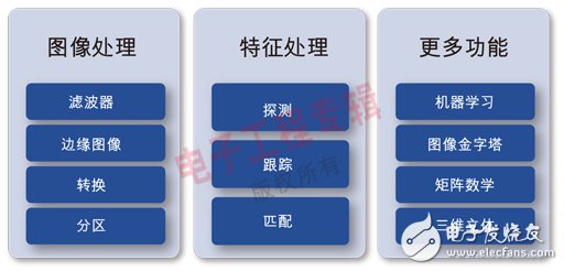  利用OpenCV加速嵌入式系統(tǒng)開(kāi)發(fā)