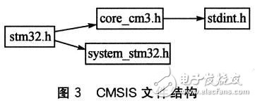  基于CMSIS標準的Cortex-M3的應用軟件開發(fā)