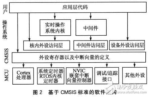  基于CMSIS標準的Cortex-M3的應用軟件開發(fā)