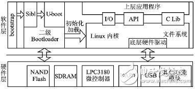  ARM9微控制器的軟硬件平臺設(shè)計(jì)