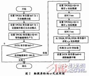  基于STM32的RA8806控制器LCD設計