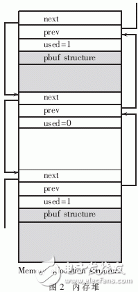  嵌入式LwIP協(xié)議棧的內(nèi)存管理