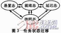  嵌入式操作系統(tǒng)任務(wù)切換方法對(duì)比分析