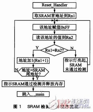  ARM Cortex-M3的SRAM單元故障軟件的自檢測(cè)研究