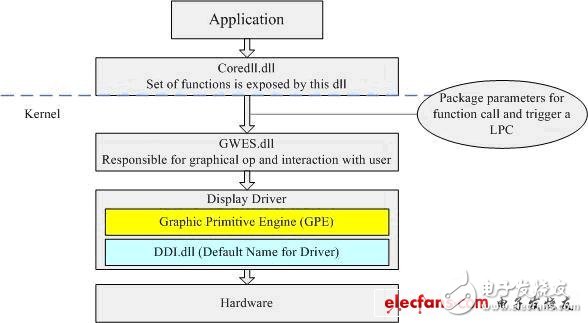 WinCE Display驅動開發(fā)介紹