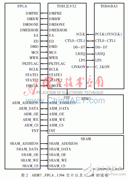  基于ARM+FPGA的1394總線(xiàn)在TFT-LCD檢測(cè)系統(tǒng)中的應(yīng)用