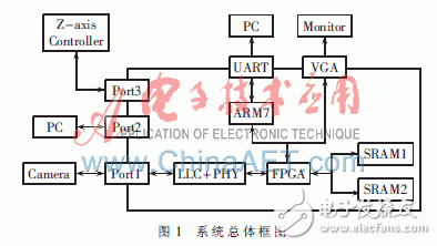 基于ARM+FPGA的1394總線(xiàn)在TFT-LCD檢測(cè)系統(tǒng)中的應(yīng)用