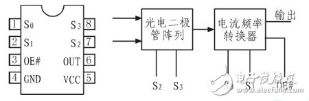  基于單片機(jī)便攜式顏色自適應(yīng)識(shí)別電路的設(shè)計(jì)
