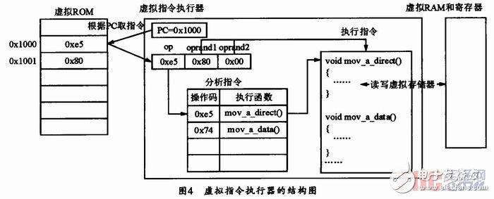 80C51虛擬指令執(zhí)行系統(tǒng)的設(shè)計(jì)與實(shí)現(xiàn)
