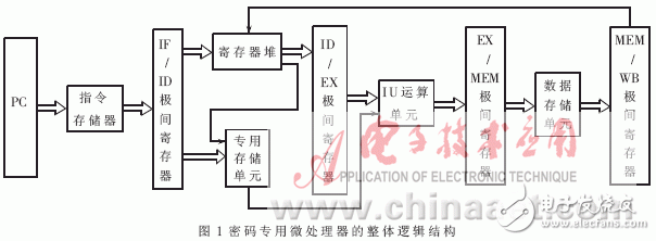  RISC結(jié)構(gòu)微處理器專用存儲單元的研究與實現(xiàn)
