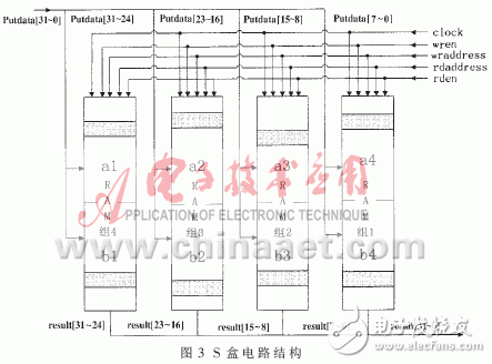  RISC結(jié)構(gòu)微處理器專用存儲單元的研究與實現(xiàn)