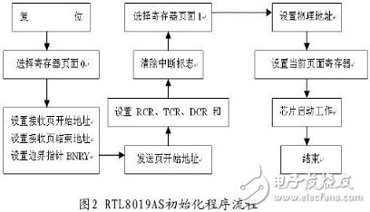  嵌入式以太網(wǎng)控制器設(shè)計