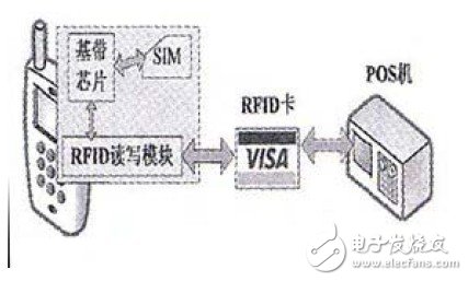  基于手機(jī)的NFC應(yīng)用研究