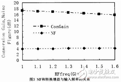 GNSS接收機(jī)射頻前端寬帶低噪聲混頻器設(shè)計(jì)方案
