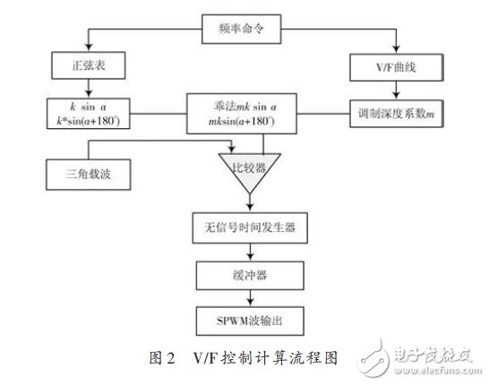 為實(shí)現(xiàn)農(nóng)用小功率電源變頻控制廣泛應(yīng)用的系統(tǒng)設(shè)計(jì)