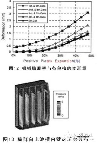 怎樣利用CAE來研發(fā)電動車電池？