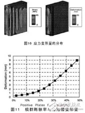 怎樣利用CAE來研發(fā)電動車電池？