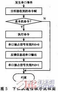  多單片機(jī)共用RS 232通信的防競(jìng)爭(zhēng)電路與程序設(shè)計(jì)