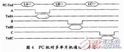  多單片機(jī)共用RS 232通信的防競(jìng)爭(zhēng)電路與程序設(shè)計(jì)