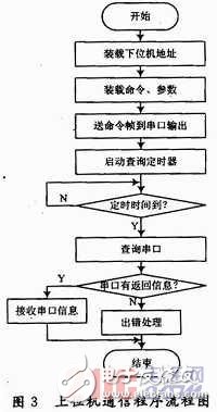  多單片機(jī)共用RS 232通信的防競(jìng)爭(zhēng)電路與程序設(shè)計(jì)