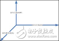  軟件架構(gòu)設(shè)計的三個維度