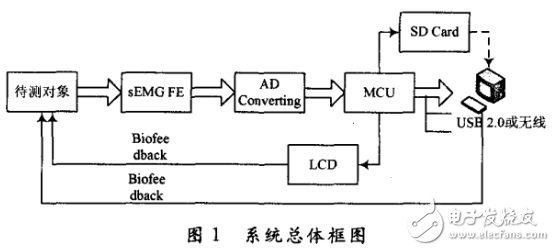 表面肌電檢測與訓(xùn)練系統(tǒng)中的軟硬件是怎樣設(shè)計的？