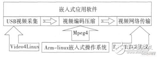 基于ARM9架構(gòu)的嵌入式視頻監(jiān)控系統(tǒng)設(shè)計(jì)