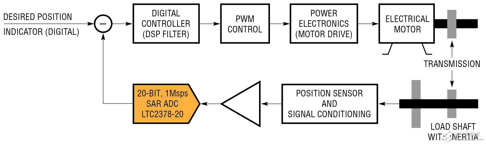 圖 3：混合模式控制系統(tǒng)