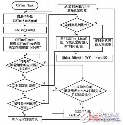 μC/OSII中軟件定時器的優(yōu)缺點(diǎn)與改進(jìn)