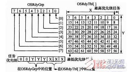 基于ARM Cortex-M3處理器平臺的μC／OS-II任務(wù)調(diào)度硬件實現(xiàn)