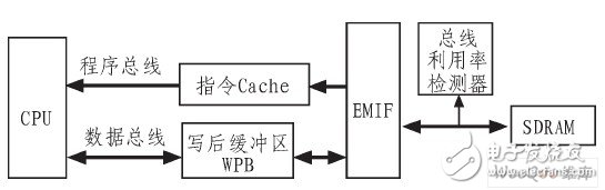  嵌入式DSP訪問(wèn)片外SDRAM的低功耗設(shè)計(jì)研究
