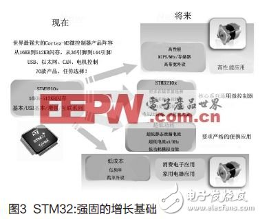  基于Cortex-M3的STM32微控制器處理先進(jìn)電機(jī)控制方法