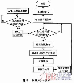  RFID停車場可擴展AMR車位檢測系統(tǒng)設(shè)計