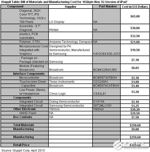  iPad改變了電子設(shè)計(jì)領(lǐng)域的游戲規(guī)則