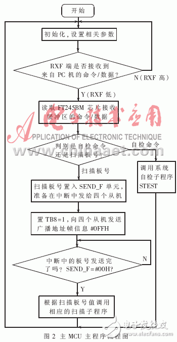  基于多MCU的自動測試診斷系統(tǒng)的設(shè)計