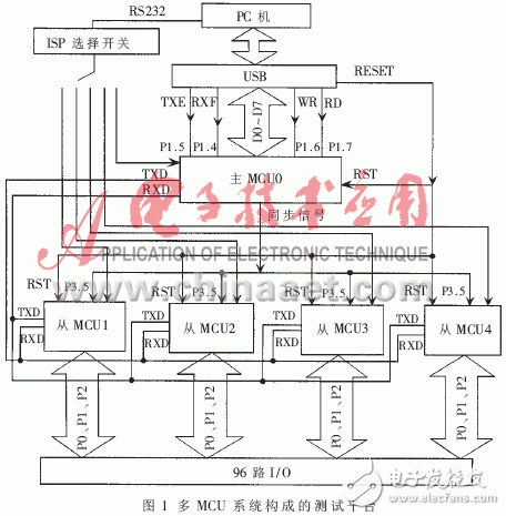  基于多MCU的自動測試診斷系統(tǒng)的設(shè)計