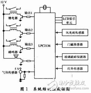 基于ARM7處理器的嵌入式智能門窗設(shè)計
