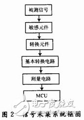 基于ARM7處理器的嵌入式智能門窗設(shè)計